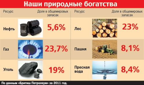 Россия стала крупнейшим в мире экспортёром нефти
