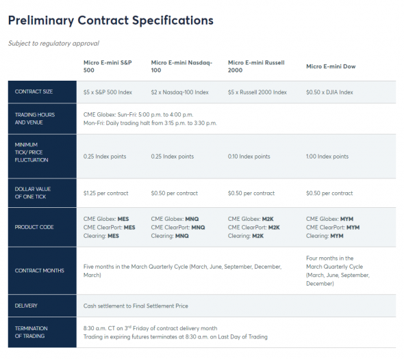 Биржа - CME вводит микро контракты на S&P500, Nasdaq, RUSSEL 2000 и DJIA.!