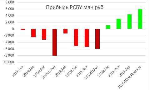 ЛЕНЭНЕРГО-Фундаментальный анализ