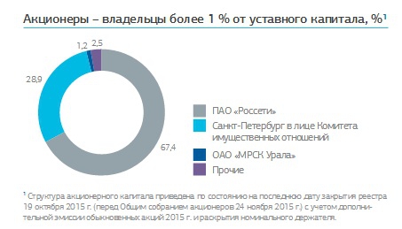 ЛЕНЭНЕРГО-Фундаментальный анализ