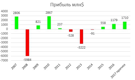 Инвестиционный обзор-Русал итоги 2016 года
