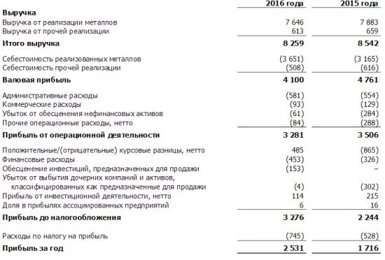 ИНВЕСТИЦИОННЫЙ ОБЗОР-ГМК НОРНИКЕЛЬ