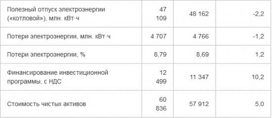 Инвестиционный обзор-МРСК ЦП