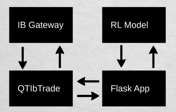 Пример использования IB API - C++ - Flask - Reinforcement learning agent
