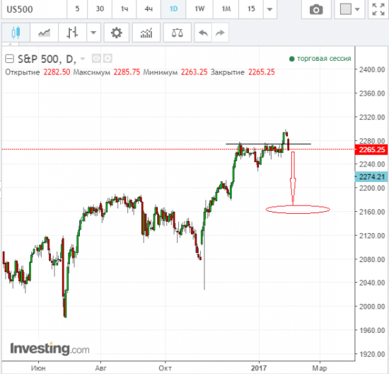 На рынке созревает серьезная коррекция.. S&P500, нефть.