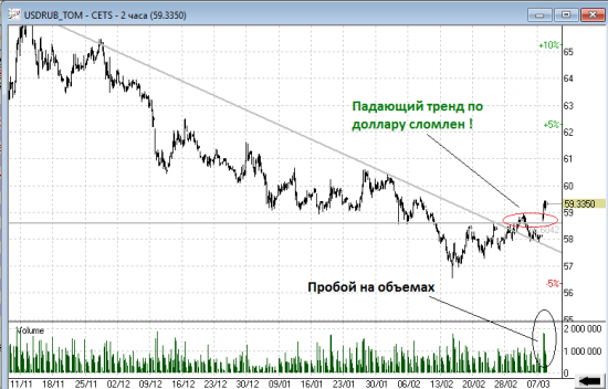 Небольшой взгляд на рынок акций, доллар рубль..