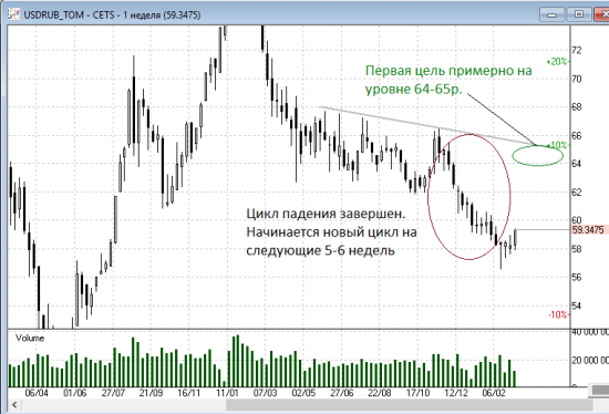 Небольшой взгляд на рынок акций, доллар рубль..
