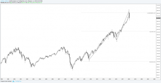 S&P500 на текущий момент