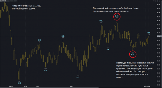 Crude oil future. CME. Анализ ближайшей истории и план на сегодня.