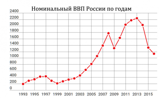 Очень кратко про рост экономики РФ от "не экономиста"