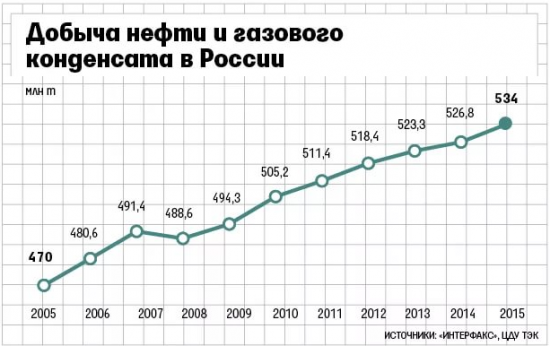 Очень кратко про рост экономики РФ от "не экономиста"