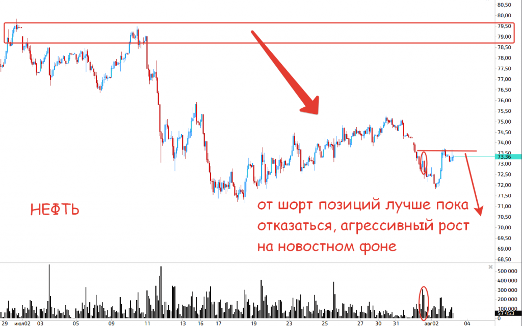 Шорт позиция. Шорт и Лонг позиции. Шорт позиция в трейдинге это. Как работает шорт на бирже.