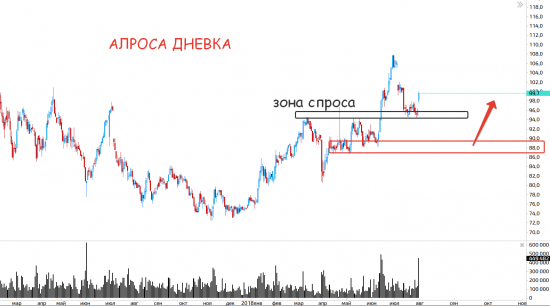 Интересные акции на завтра(дневка и часовик)