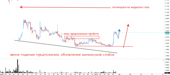 Интересные акции на завтра(дневка и часовик)