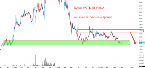 Интересные акции на завтра(дневка и часовик)