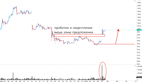 Интересные акции на завтра(дневка и часовик)