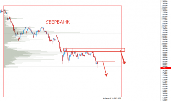 РТС намекает, Сбер слили, печаль!