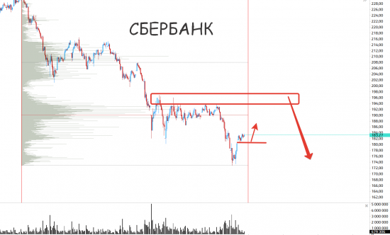 Золото и нефть радуют, наш рынок пока слабоват!