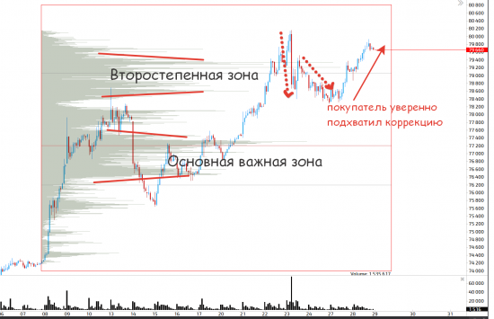 Евро/рубль, анализ текущего положения