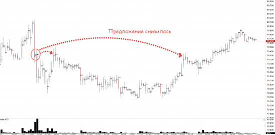 Евро/рубль, анализ текущего положения