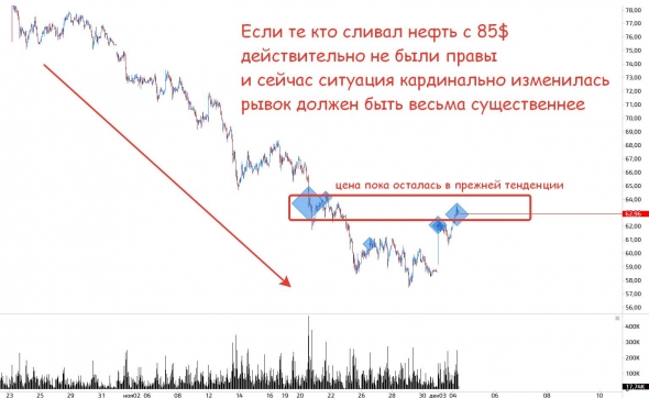 Новые горизонты рубля и старые в нефти и РТС!