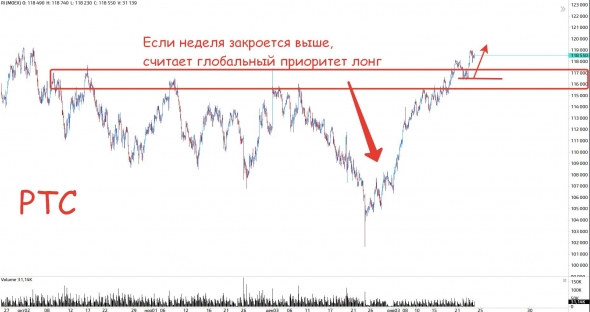 Уровни и тенденции по рынку