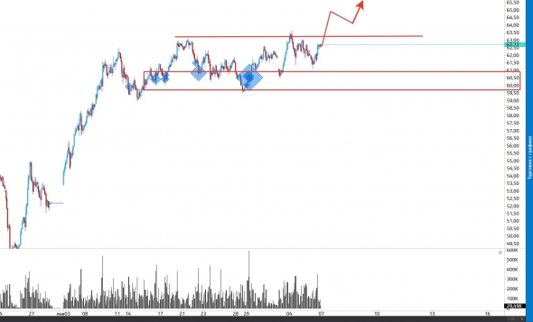 Нефть, РТС, Рубль...краткий анализ.