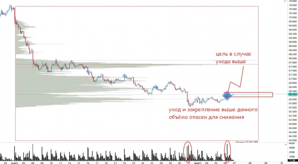 Нефть, РТС, Рубль...краткий анализ.