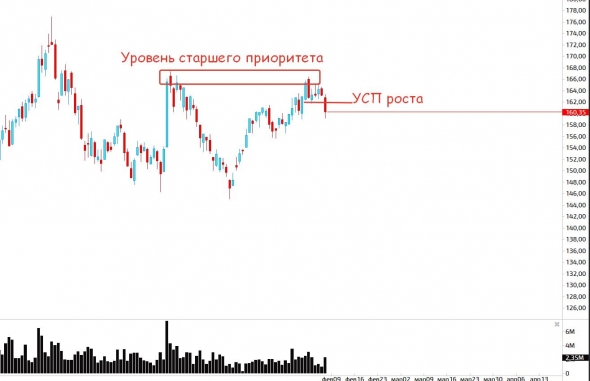 Пока растем или уже коррекция!