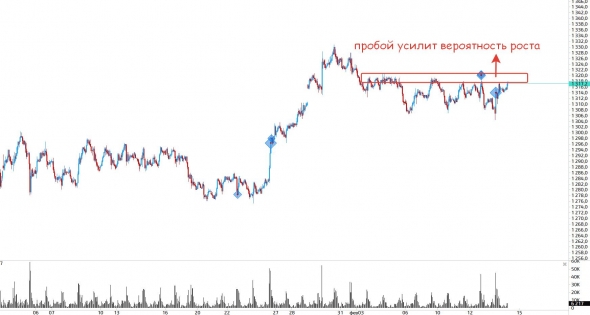 Анализ ситуации на S&P500