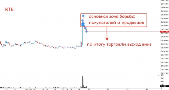 Взгляд на опасности ВТБ и основные фьючерсы