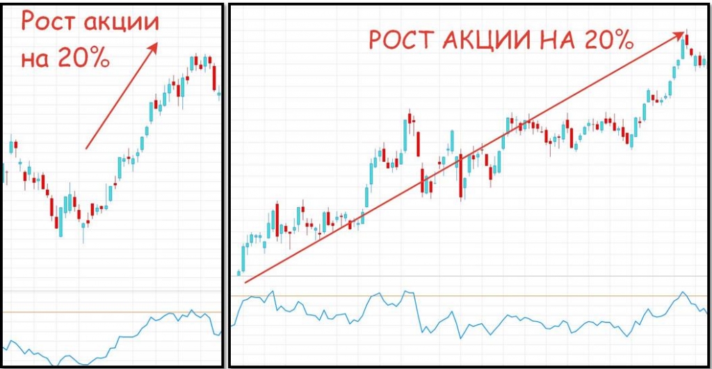 Акции роста