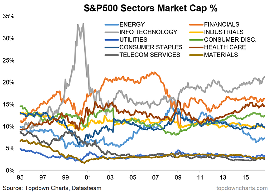 Пузыри и крахи. Как менялся состав индекса S&P.