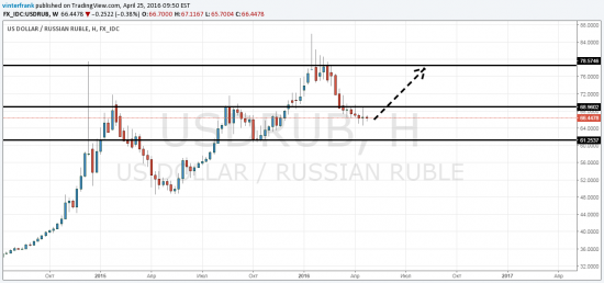 Крах Рубля?