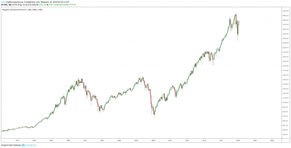 S&P 500. Поджидает ли кризис за углом?