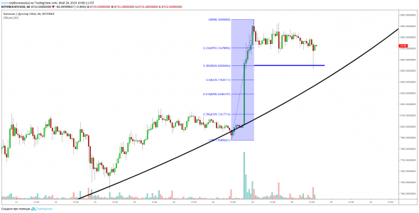 BTC/USD: как Binance обвалят рынок