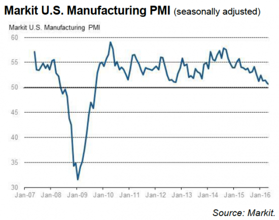 Промышленный индекс PMI США минимальный с сентябля 2009 года
