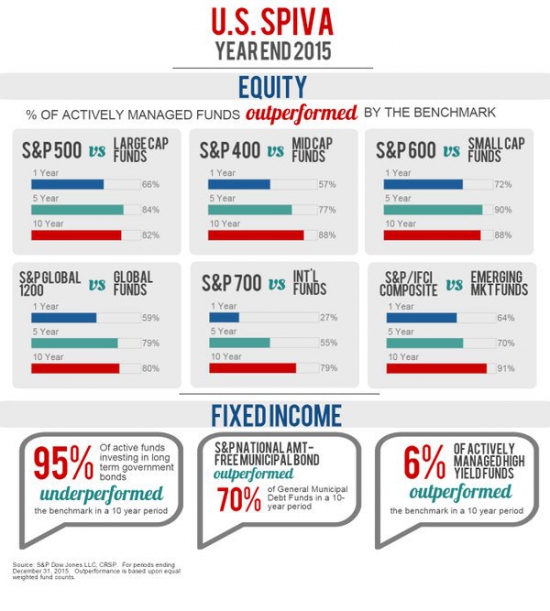 Инфографика: менеджеры фондов vs S&P