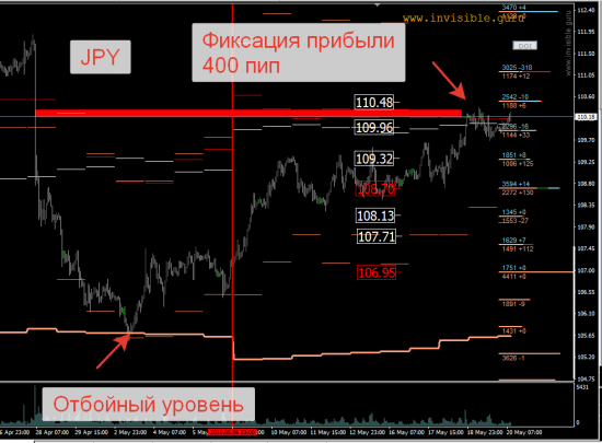 Авторский индикатор уровней спроса и предложения 20.05.2016