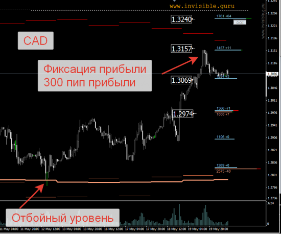 Авторский индикатор уровней спроса и предложения 20.05.2016