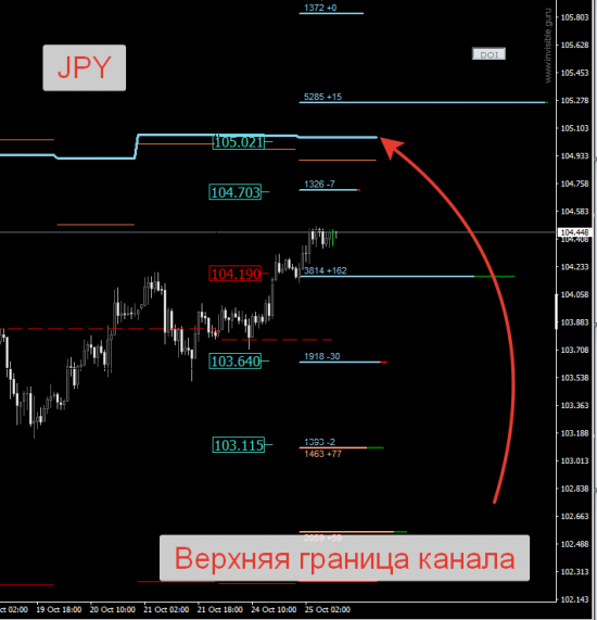 Авторский индикатор уровней спроса и предложения 25.10.2016