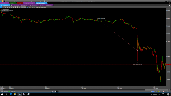 падение биткоина BTC