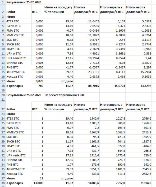 Версия ТСлаб 2.1 и итоги торговли по Биткоину