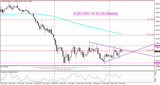 EUR USD Дневной торговый сигнал,с перспективой на Weekly