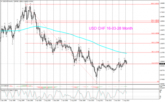 USD CHF Торговый сигнал Д1 с перспективой на W1