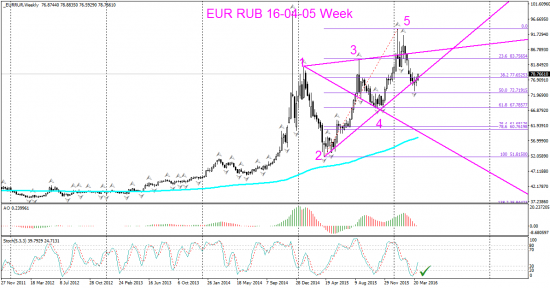 Евро, Доллар или Рубль?