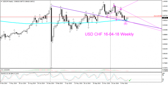 USD CHF D1, W1 торг сигнал и продолжение сделки