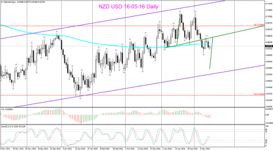 NZD USD торг сигн Daily с персп на долгосрок