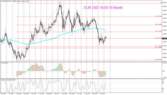 EUR USD Daily