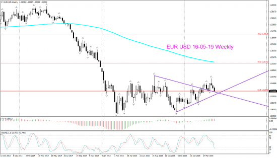 EUR USD Daily